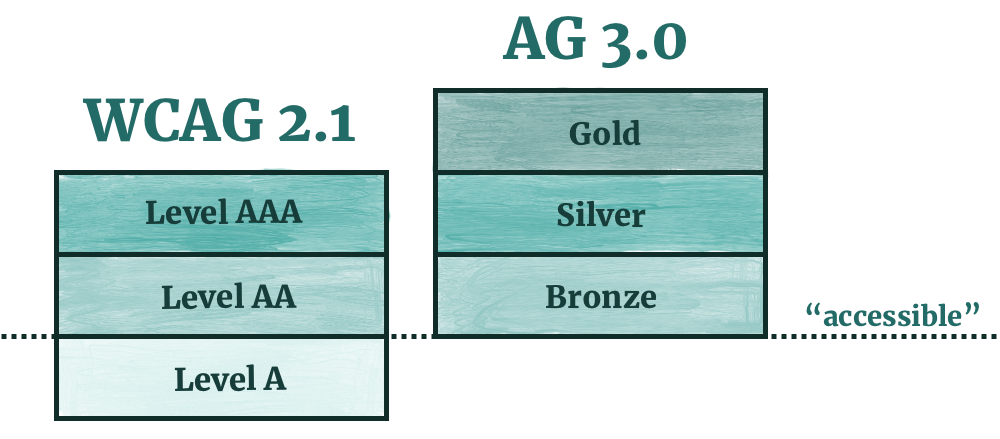 Comparison between WCAG 2.x and WCAG 3.0